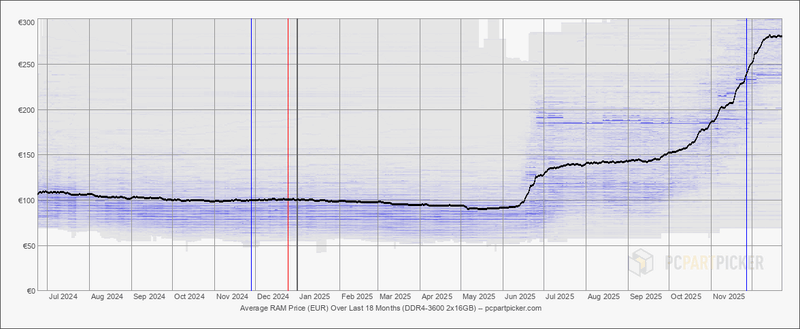 Afbeeldingslocatie: https://tweakers.net/i/Rex6ZVMgkeQagrsWN0vjgV7qNU8=/800x/filters:strip_exif()/f/image/wsfwdlQqvhB7ggkWSLWjIai7.png?f=fotoalbum_large