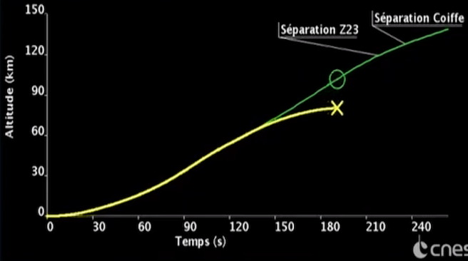 Vega lancering traject