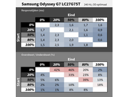 Samsung Odyssey G7 en G9: responstijden