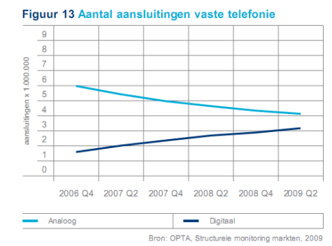 Opta: aantal aansluitingen vaste telefonie