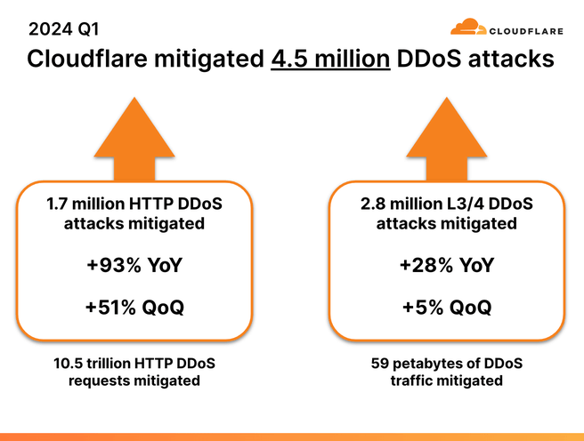 CloudFlare heeft meer dan 4,5 miljoen DDoS-aanvallen afgewend - Bron: Cloudflare