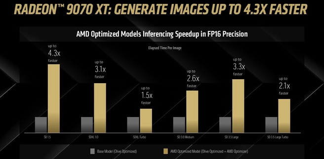 AMD: snellere Stable Diffusion met nieuwe driver