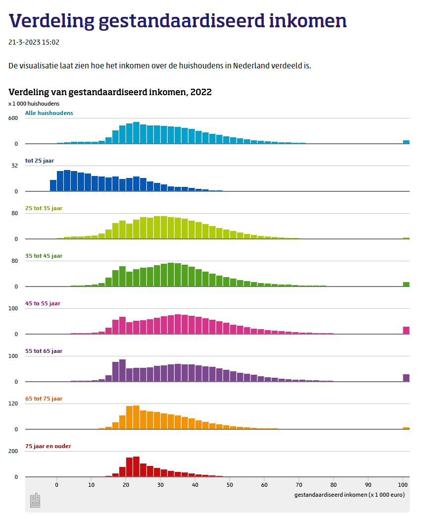 Het (on)bestaan van het middeninkomen - Persoonlijke financiën, studie ...