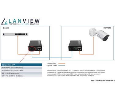 Lanview LVN-MED-SFP-1000BASE-X
