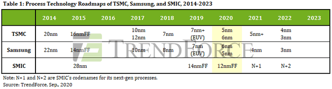 SMIC TSMC Samsung