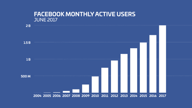 Aantal Facebook-gebruikers