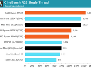 AnandTech Apple M1-benchmarks