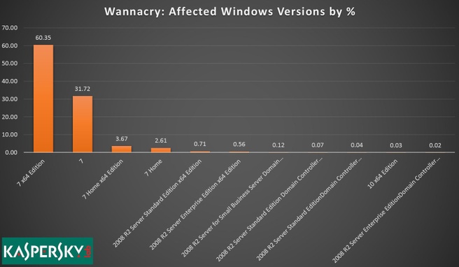 WannaCry infecties statistieken