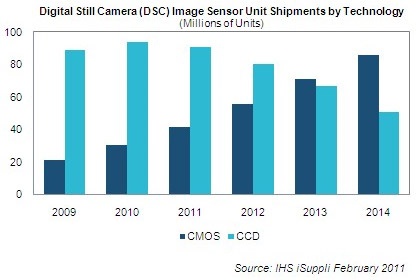 Isupply cmos ccd
