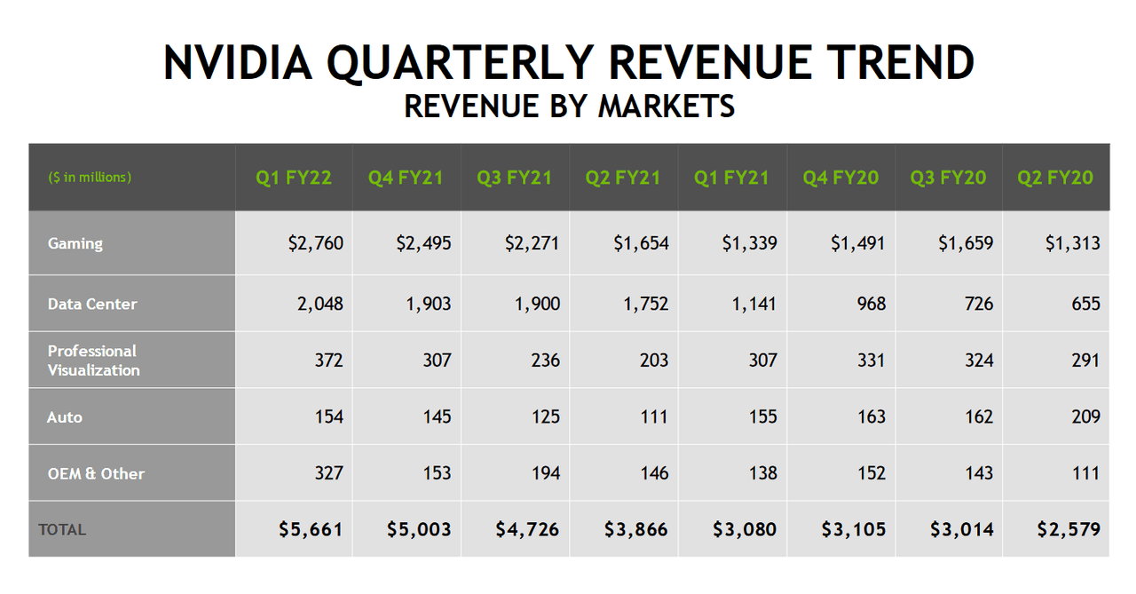 Nvidia: RTX 30-serie was onze succesvolste videokaartenintroductie ooit -  Tweakers