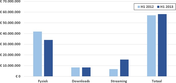 Muziekstreamingdiensten