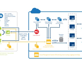 Intel IoT Platform