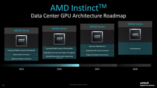 AMD Instinct roadmap 2027 2028