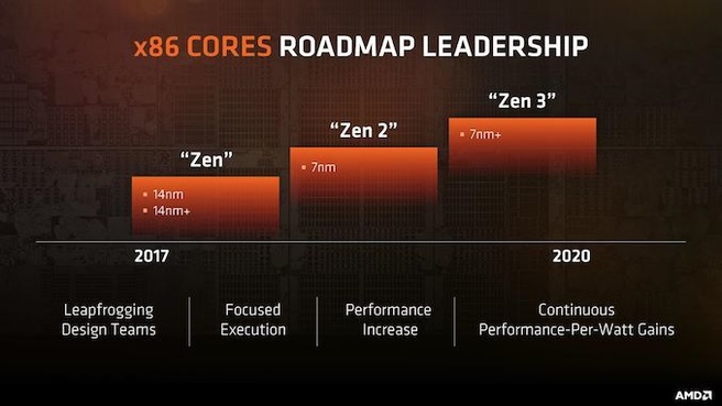 AMD Zen-roadmap