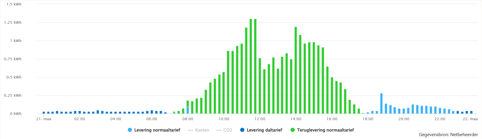 De zonnepanelen-boete - Themaforum: De Energierekening - GoT