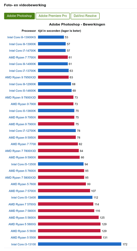 Afbeeldingslocatie: https://tweakers.net/i/SmTQBS5F76ThCau8hJfY0nYLEdA=/x800/filters:strip_exif()/f/image/TZZL7vHQvO1ISVwqpbfqkXqU.png?f=fotoalbum_large
