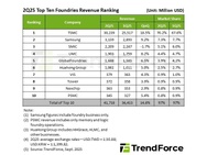 TrendForce Foundry-marktaandelen Q2 2025