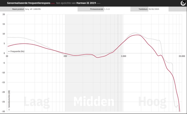 FR-meting Sony WF-1000XM6