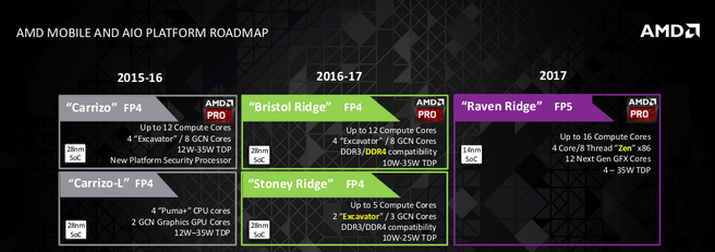 AMD Notebook roadmap 2017