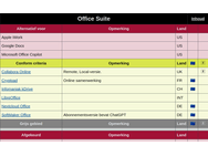 Alternatieven voor techdiensten