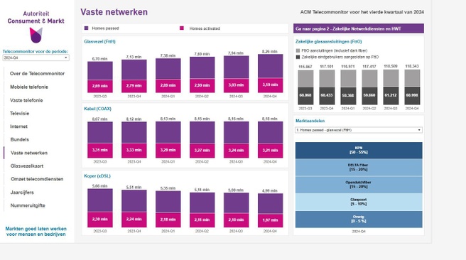 ACM Telecommonitor Vaste Netwerken Q4 2024
