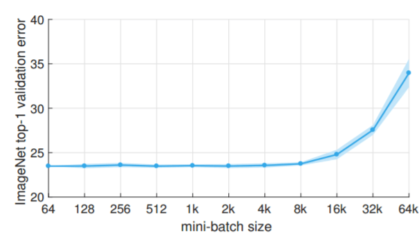 Facebook Accurate, Large Minibatch SGD: Training ImageNet in 1 Hour
