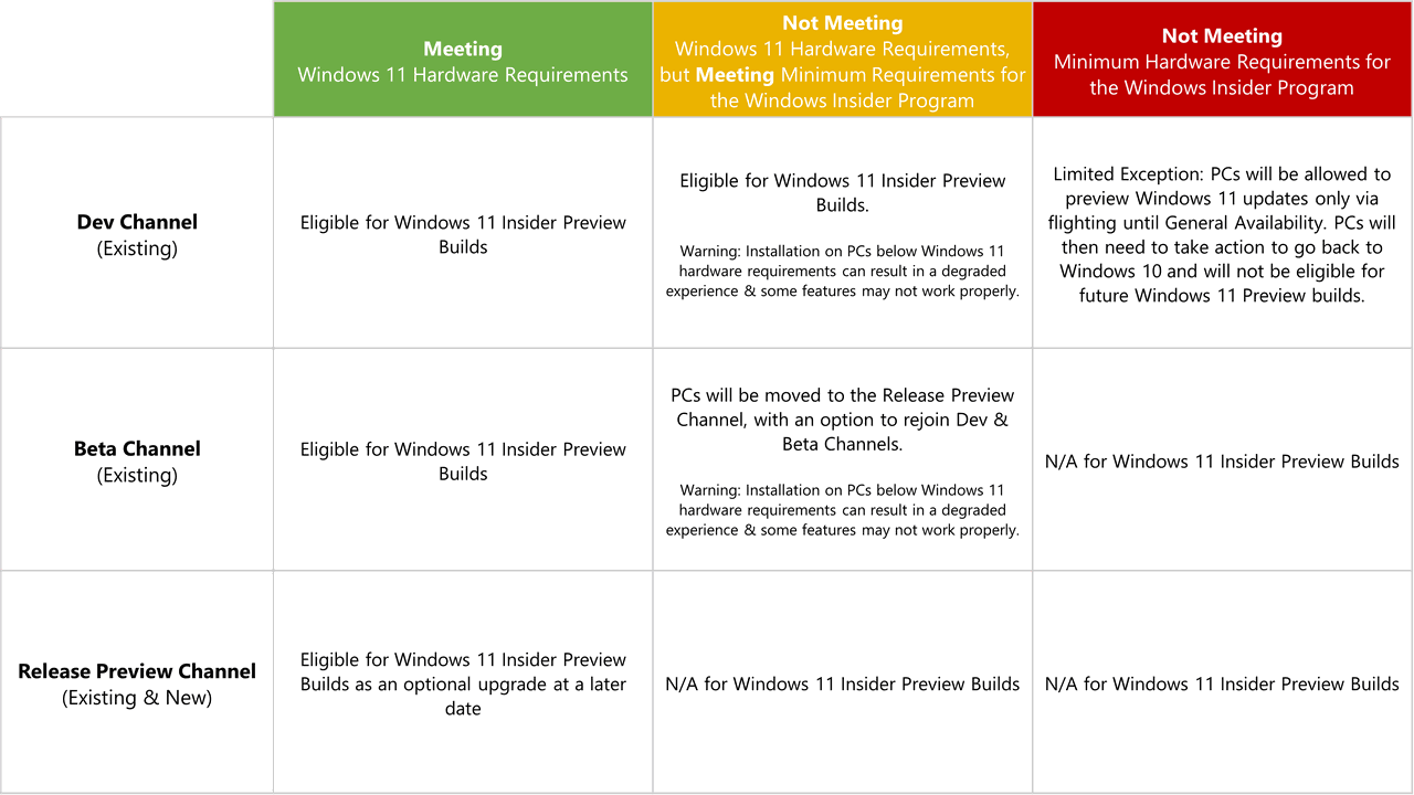 Windows 11 vereist wel TPM 2.0 en minimaal Ryzen 2000 of 8e generatie Intel  Core - Tweakers