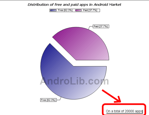 Twintigduizend apps in Android Market