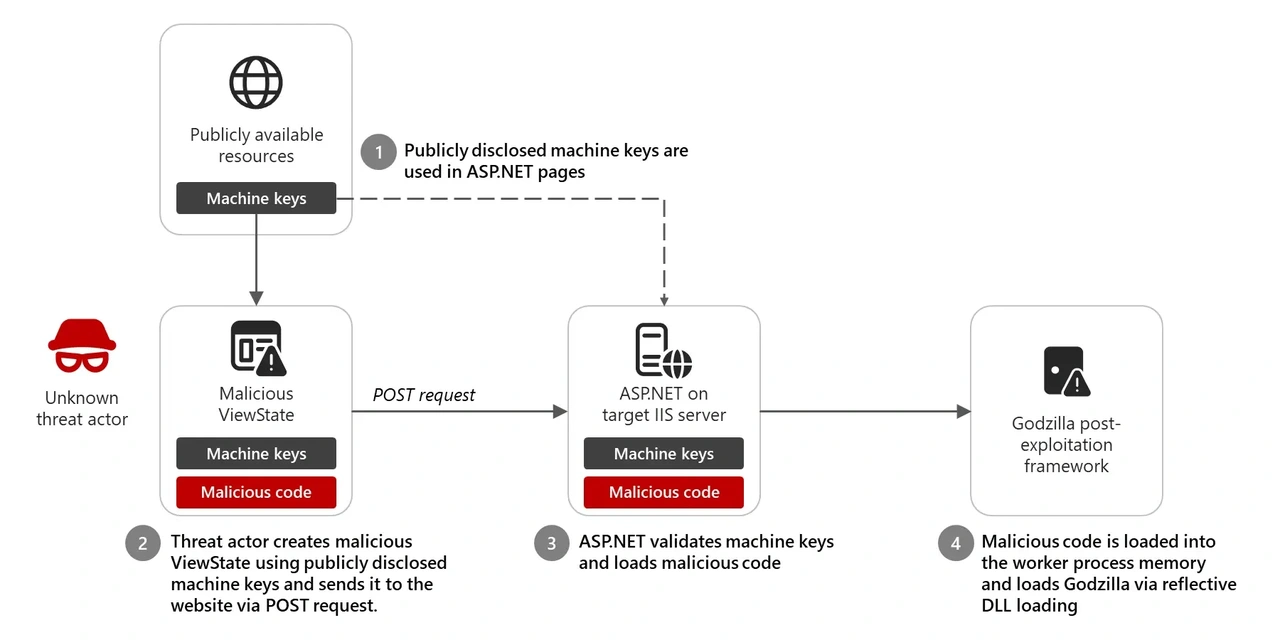 Microsoft waarschuwt voor ViewState-misbruik via openbaar vindbare  ASP.NET-keys - Tweakers
