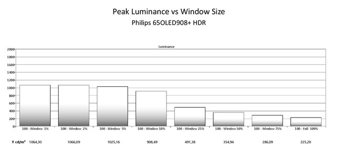 philips 908 - peak lum vs win size