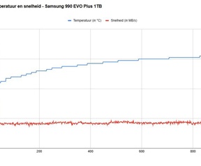 Temperaturen en snelheden ssd's - Samsung 990 EVO Plus 1TB