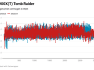 Ryzen 3000X opgenomen vermogen Tomb Raider