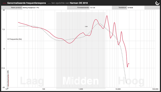 Headphone 1 Pro frequentierespons normaal