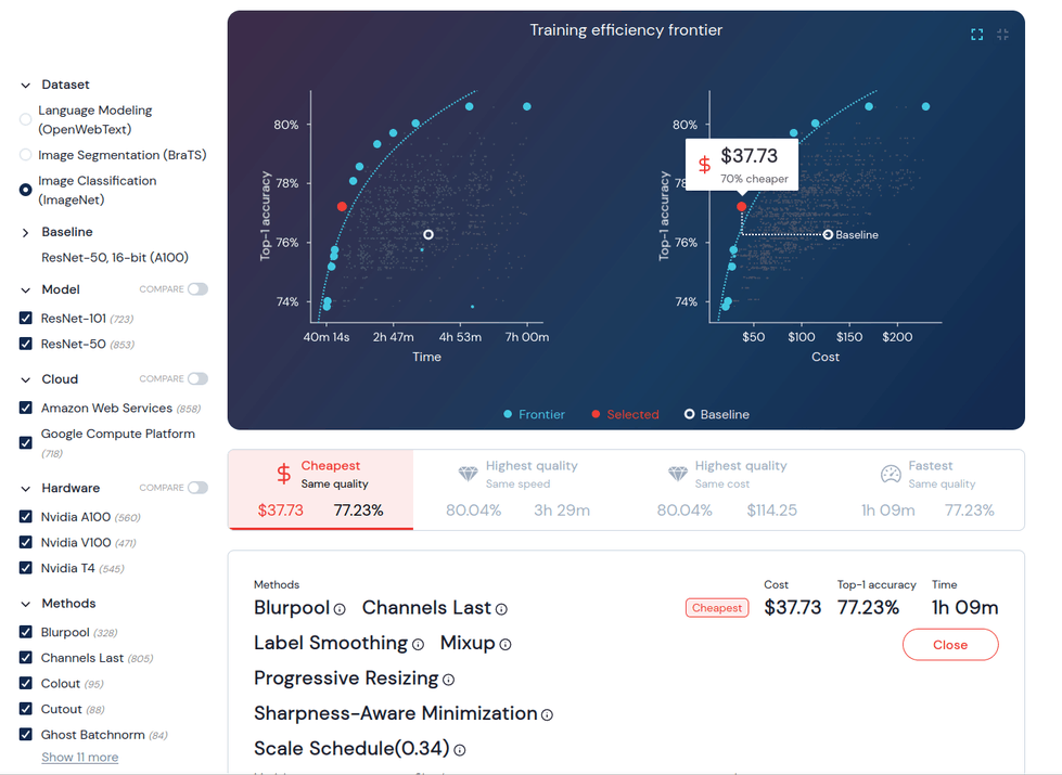 In MosaicML Explorer kun je zelf uitzoeken welke combinatie van optimalisatiemethodes het goedkoopst, snelst of nauwkeurigst is. Bron: MosaicML