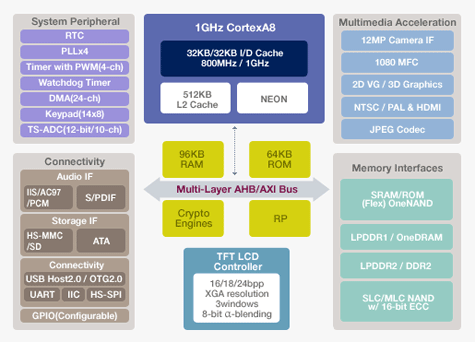 Samsung S5PC110 Hummingbird diagram Samsung S5PC110 Hummingbird diagram