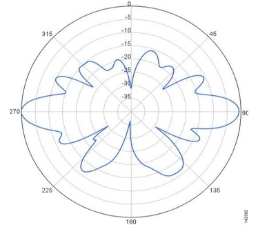 Cisco Aironet 7.5-dBi Omnidirectional Antenna