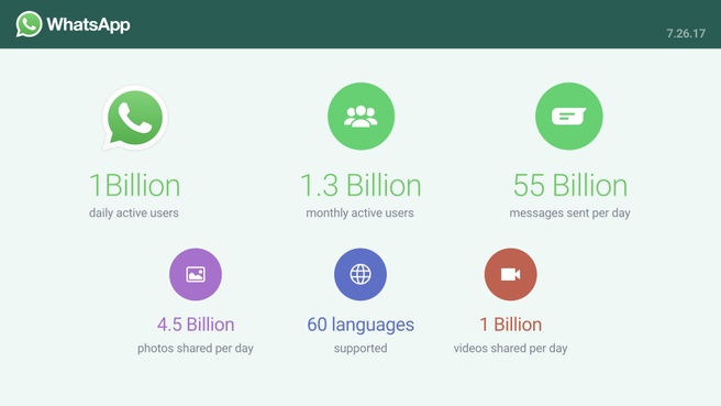 WhatsApp miljard dau