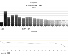 Philips OLED811 - Calman-rapporten sdr