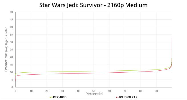 Star Wars Jedi: Survivor - benchmarks