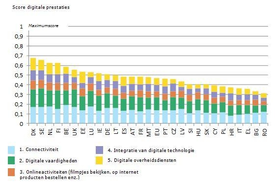 Score Europese landen