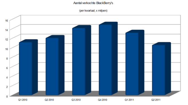 Grafiek: aantal verkochte BlackBerry's per kwartaal
