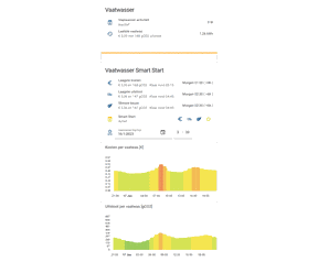 Vaatwasser in smarthomeplatform