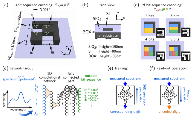 Nanostructuren machine learning