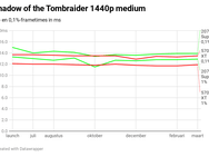 Shadow of the Tomb Raider frametimes
