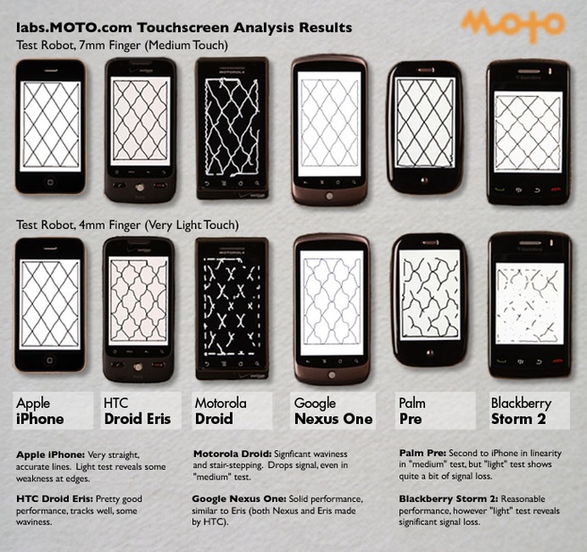 Vergelijkende test touchscreens (bron: Moto Labs)