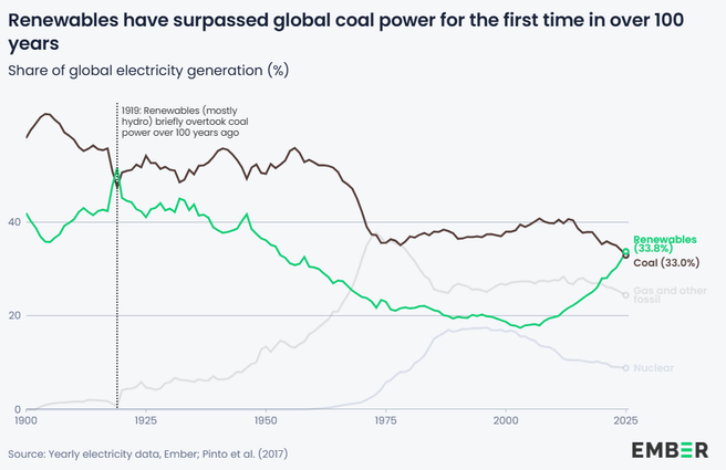 Ember energierapport 2025