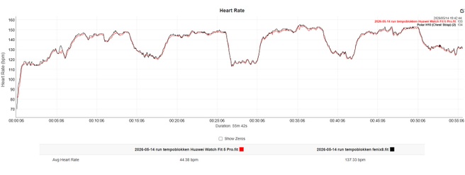 Huawei Watch Fit 5 Pro hartslagdata