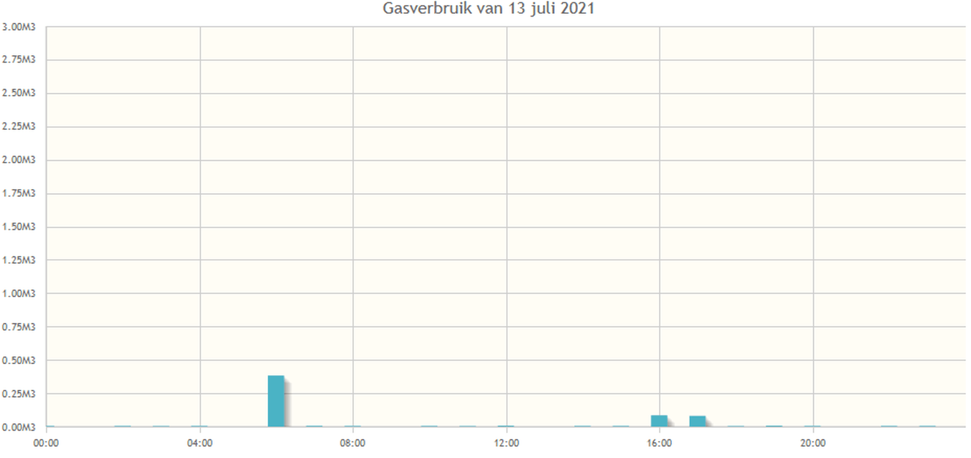 Gasverbruik in de zomer