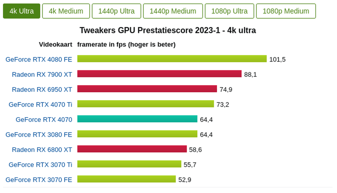 Afbeeldingslocatie: https://tweakers.net/i/UROMCpFOz0yKonohwbzGtpecPpc=/full-fit-in/4000x4000/filters:no_upscale():fill(white):strip_exif()/f/image/sJ3ujRqNilYO4ynvRdjRkyDl.png?f=user_large
