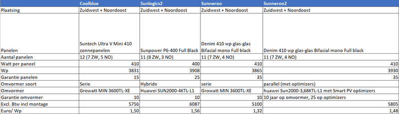 Afbeeldingslocatie: https://tweakers.net/i/URgIsryRjDEriCtRcAhf5lnPj_w=/800x/filters:strip_exif()/f/image/9YZY0a5xMzW26nkkkuio9l18.png?f=fotoalbum_large